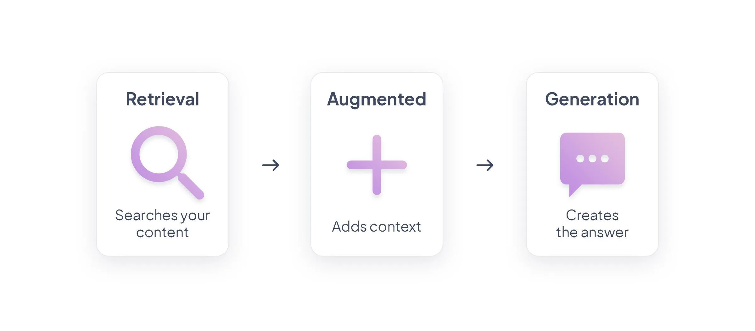 RAG Chatbot: AI that answers using your published content