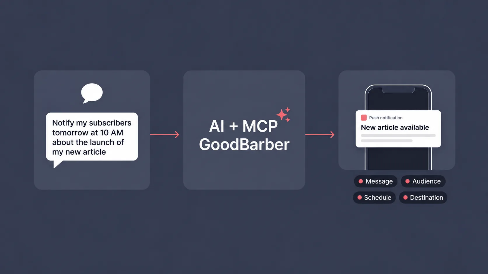 The GoodBarber MCP server goes further: create push